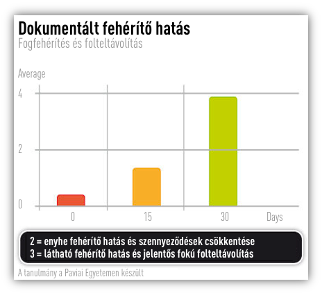 BIZONYÍTOTT FEHÉRÍTŐ HATÁS