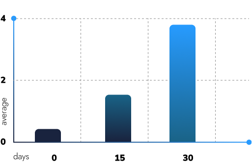 A hisztogram diagram átlagtengelyre és időtengelyre (napok) van felosztva. Első oszlop: 0 átlag, 0 nap. Második oszlop: 2 átlag, 15 nap. Harmadik oszlop: 4 átlag, 30 nap.